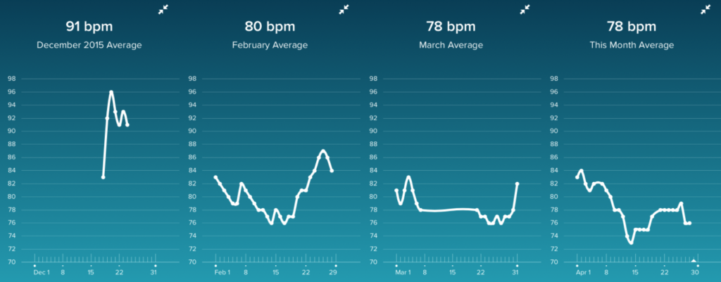 BPM charts showing decreases after implementing mental wellness into lifestyle