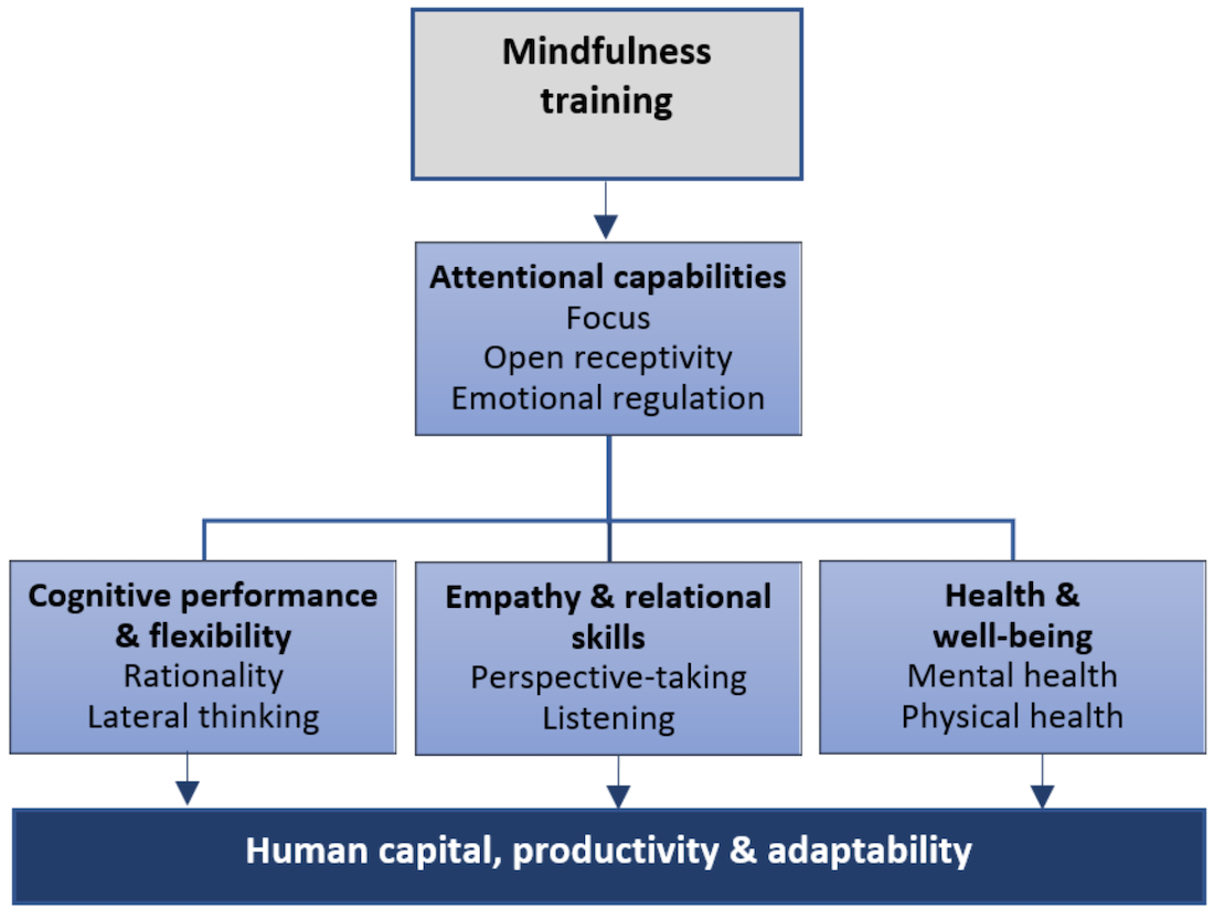 Figure 1 - Mindfulness And The 21st Century Economy, Part 2 How Could Mindfulness Boost Human Capital, Productivity And Adaptability?
