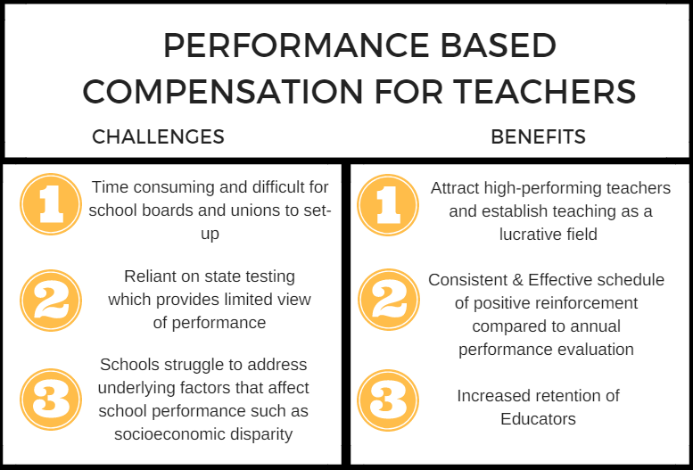 Performance Based Compensation For Teachers chart with Challenges and Benefits columns