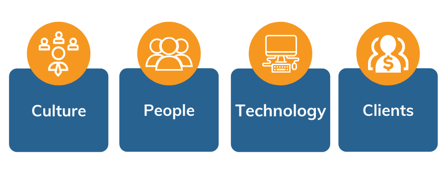Icons for Culture, People, Technology and Clients