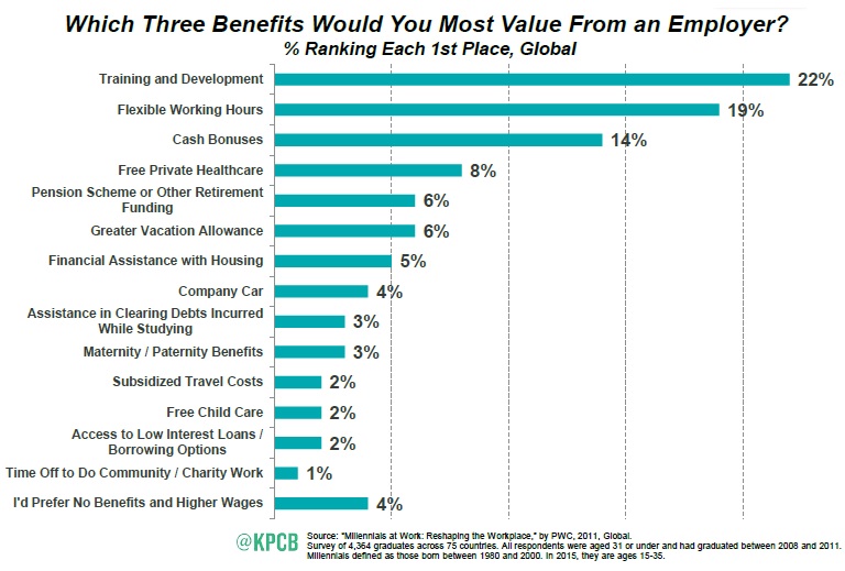 bar graph of which three benefits would you most value from an employer