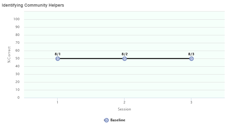 Identifying Community Helpers chart based on Session and % Correct