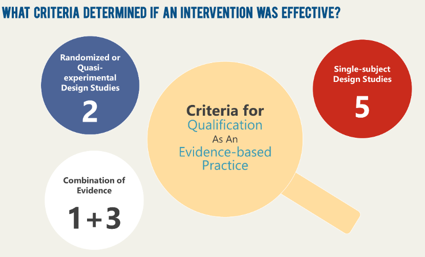 what criteria determined if an intervention was effective