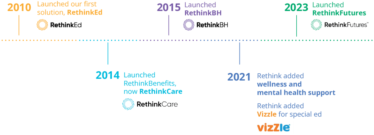 Timeline of RethinkFirst 2010-2023: RethinkEd, RethinkCare, RethinkBH, Vizzle and RethinkFutures