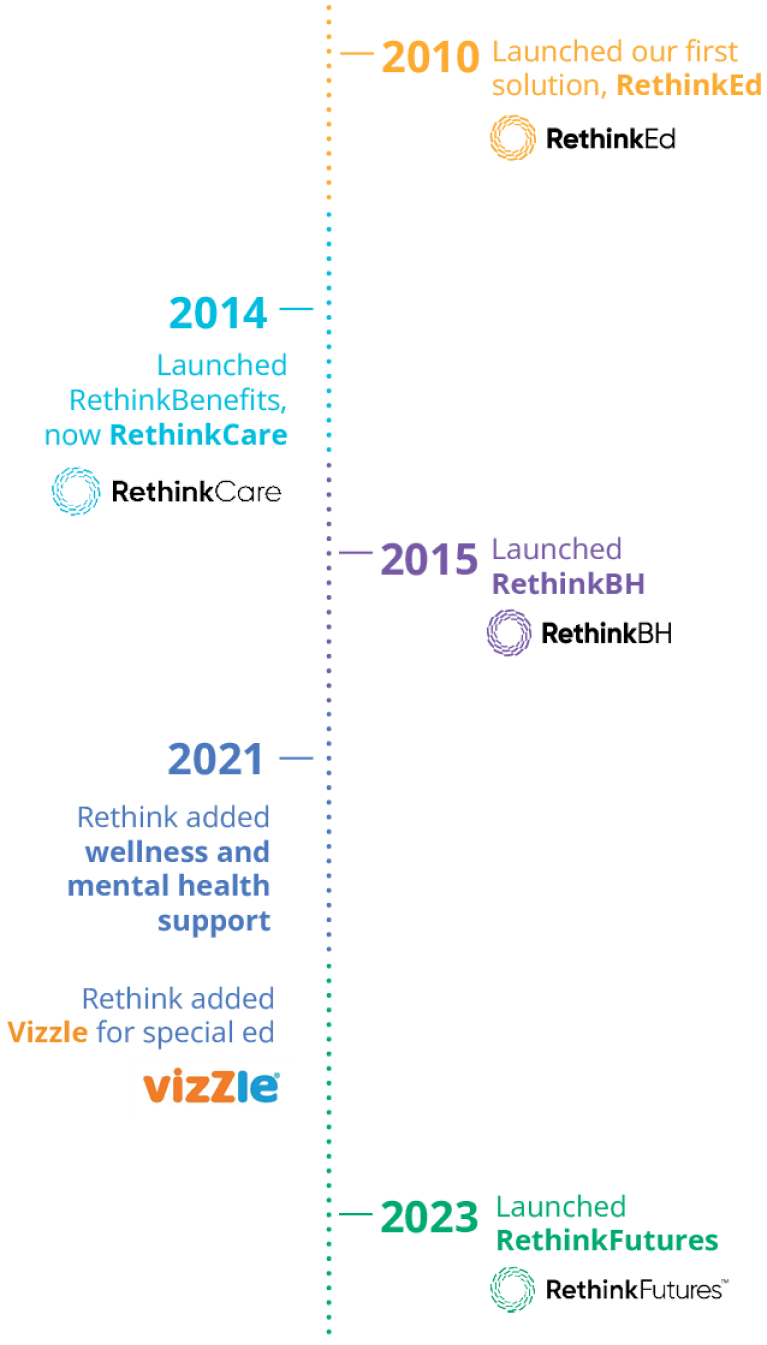 Timeline of RethinkFirst 2010-2023: RethinkEd, RethinkCare, RethinkBH, Vizzle and RethinkFutures