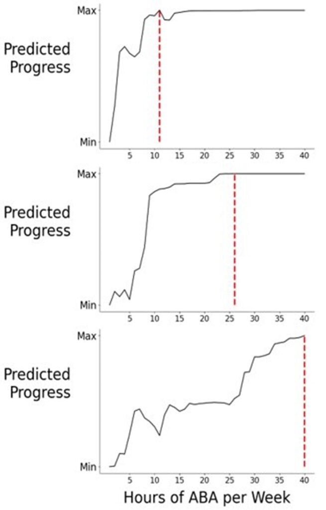Understanding Current State of Applied Behavior Analysis